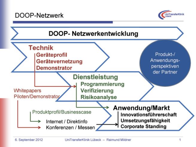 Netzwerkentwicklung Netzwerkentwicklung