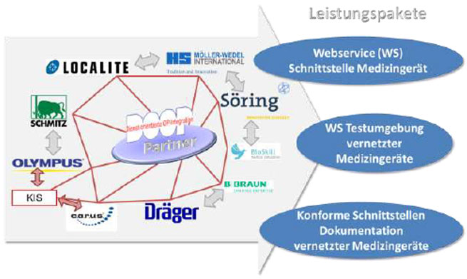 Abbildung 1: Partner des DOOP Netzwerks (Stand 2013) und angebotene Leistungspakete