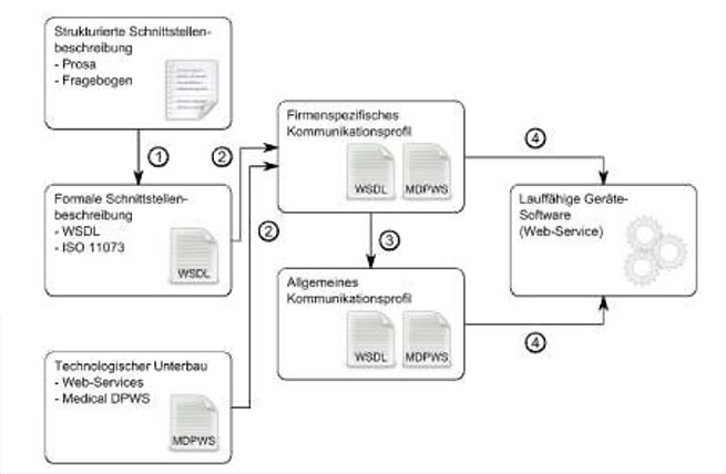Abbildung 3: Arbeitsschritte zur Softwareentwicklung einer lauffähigen Webservice-Schnittstelle für Medizingeräte