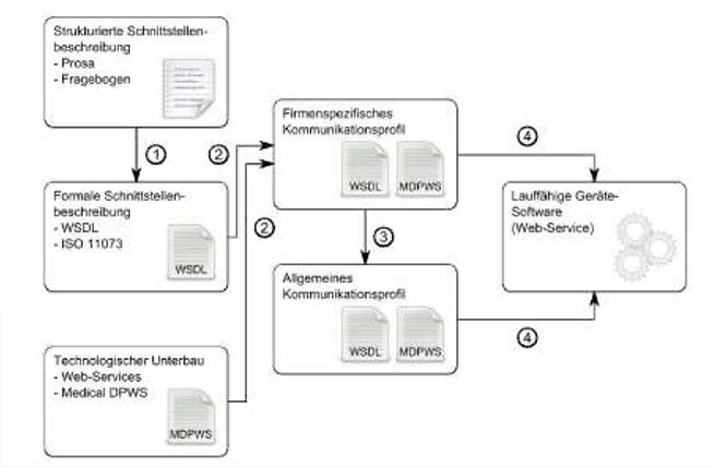 Abbildung 3: Arbeitsschritte zur Softwareentwicklung einer lauffähigen Webservice-Schnittstelle für Medizingeräte Abbildung 3: Arbeitsschritte zur Softwareentwicklung einer lauffähigen Webservice-Schnittstelle für Medizingeräte