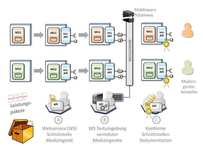 Abbildung 5: Schematische Darstellung der DOOP Leistungspakete für Medizingerätehersteller zur Vernetzung von Medizingeräten und deren Anbindung an ein Middleware Gateway (MG = Medizingerät; API = Programmierbare Geräteschnittstelle) Abbildung 5: Schematische Darstellung der DOOP Leistungspakete für Medizingerätehersteller zur Vernetzung von Medizingeräten und deren Anbindung an ein Middleware Gateway (MG = Medizingerät; API = Programmierbare Geräteschnittstelle)