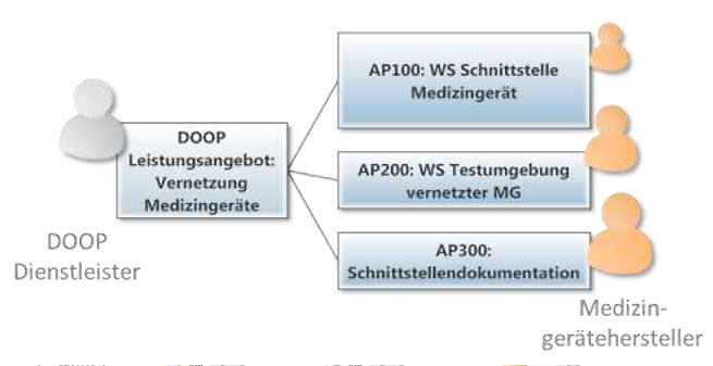 Abbildung 6: Arbeitspakete für die DOOP Leistung „Medizingerätevernetzung“ AbAbbildung 5: Schematische Darstellung der DOOP Leistungspakete für Medizingerätehersteller zur Vernetzung von Medizingeräten und deren Anbindung an ein Middleware Gateway bildung