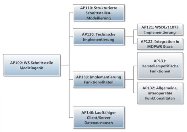 Abbildung 7: Tätigkeiten im Arbeitspaket „Webservice Schnittstelle Medizingerät“ Abbildung 7: Tätigkeiten im Arbeitspaket „Webservice Schnittstelle Medizingerät“