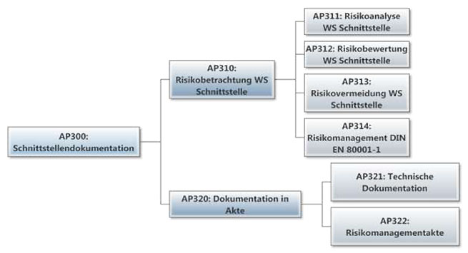 Abbildung 9: Aufgaben und Tätigkeiten im Arbeitspaket „Schnittstellendokumentation“